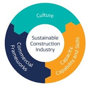 Australian contractor's associations three pillars essential to supporting a sustainable construction industry