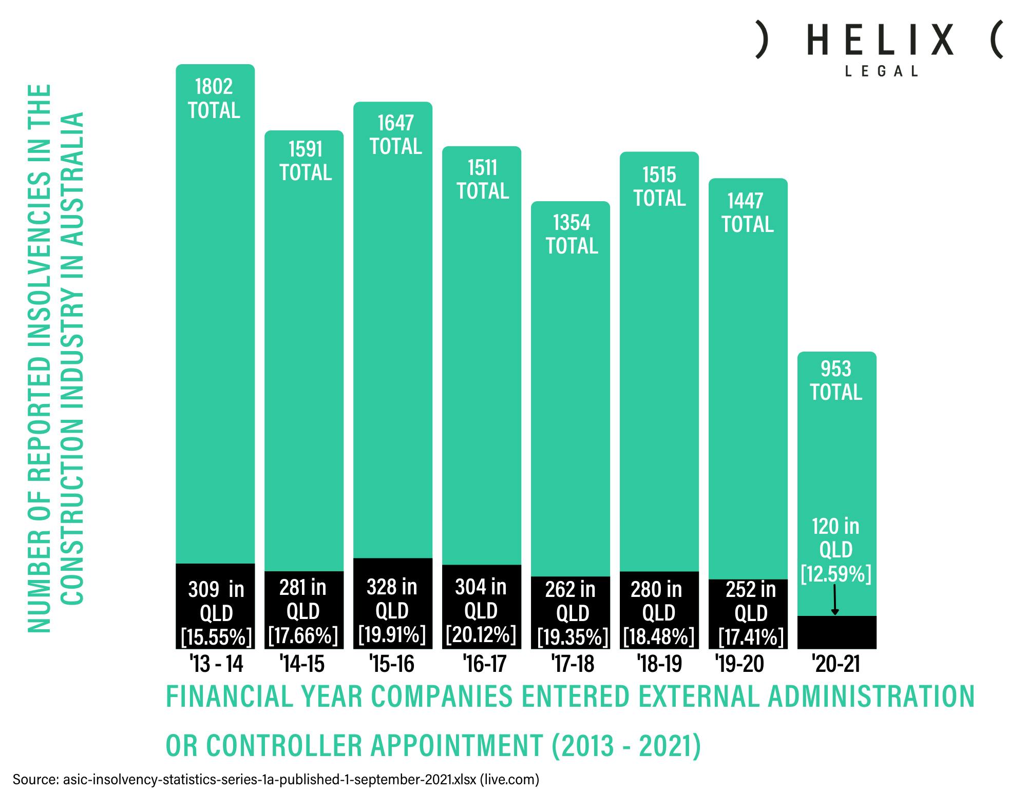 Financial year companies entered external administration or controller appointment (2013-2021)