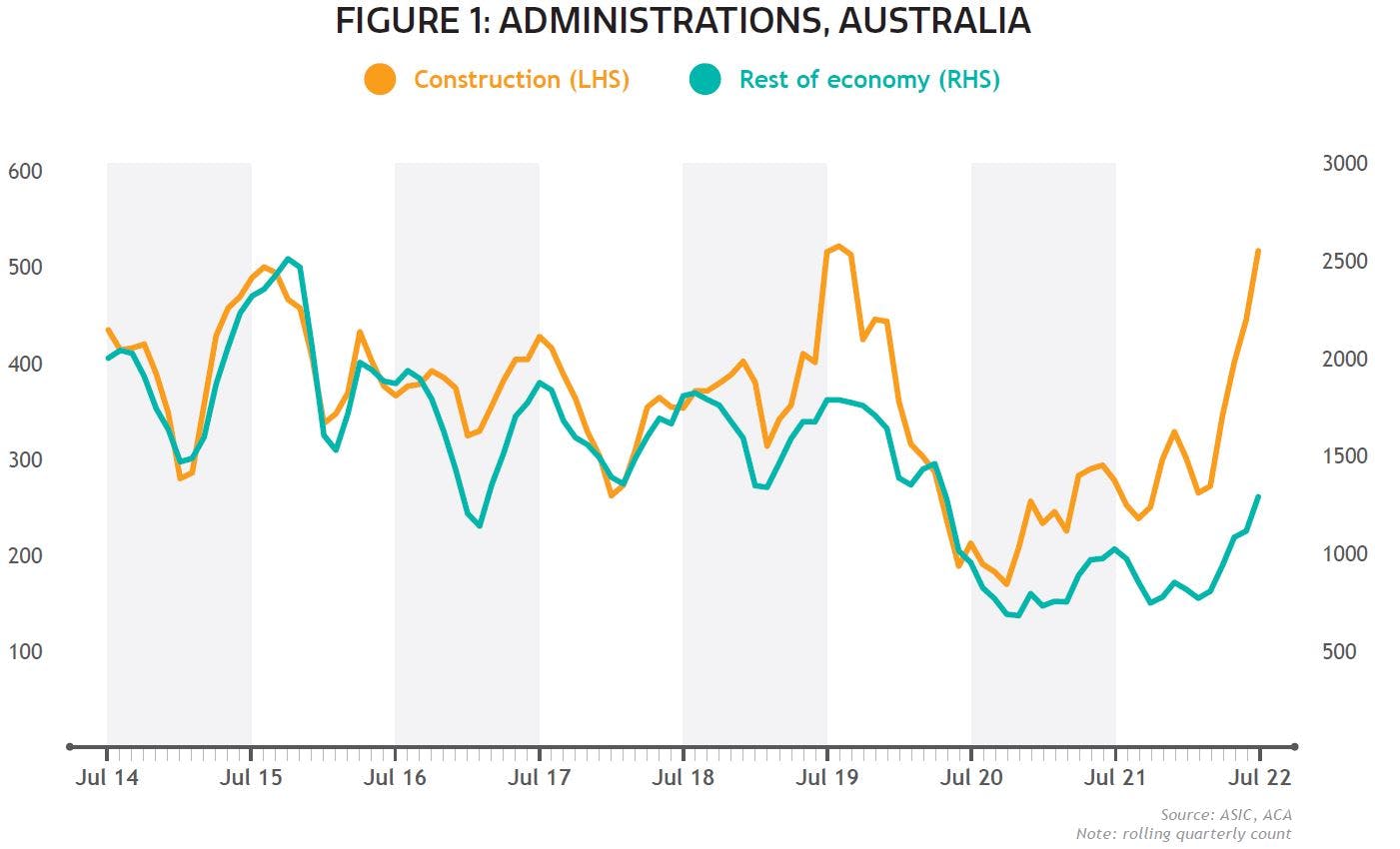 Figure 1 - Administrations Australia - Insolvency in the construction industry